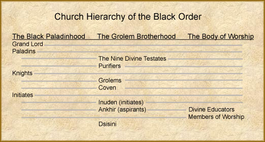 Zhakrin: Black Order Church Hierarchy